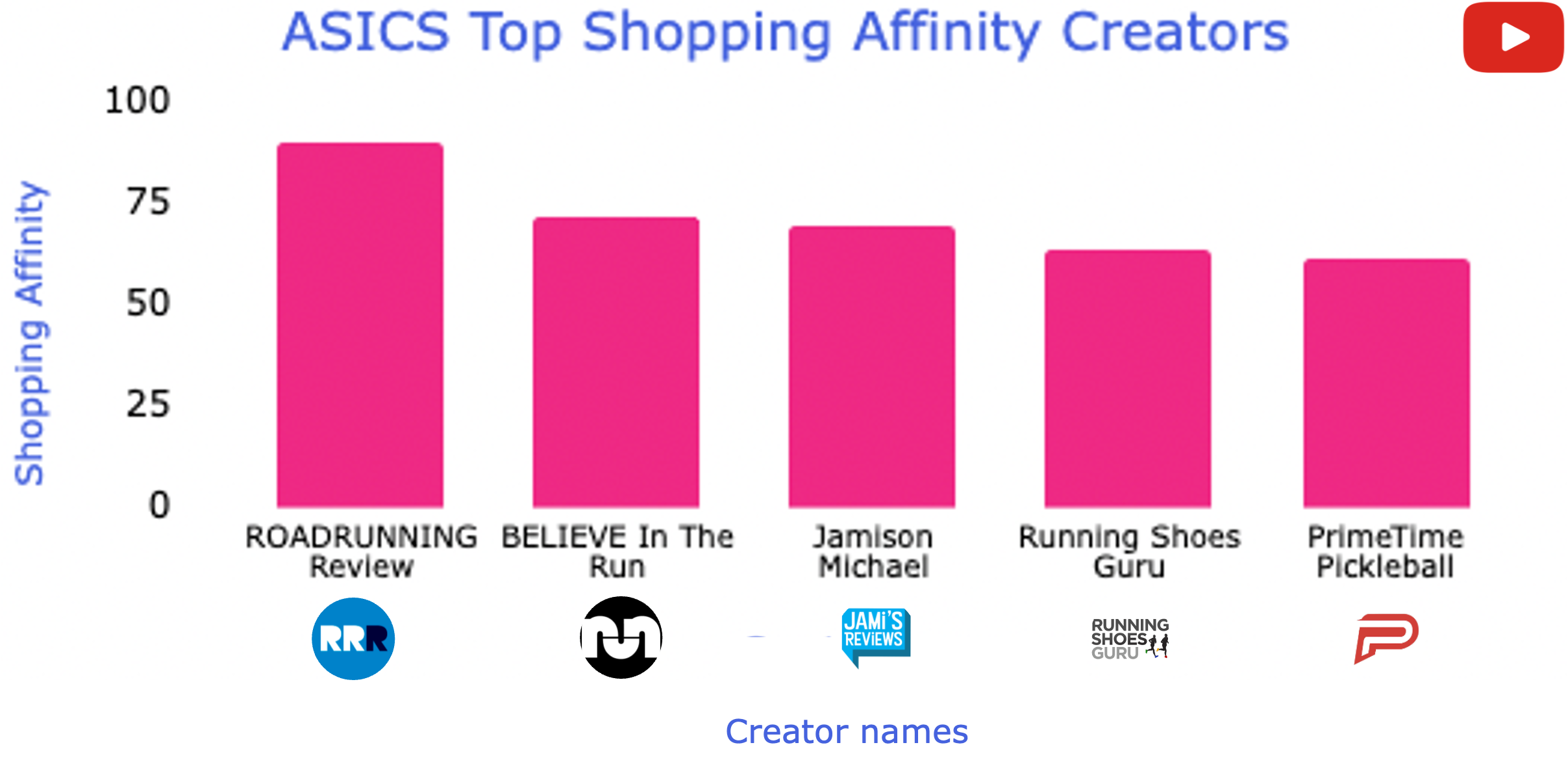 Top affinity graph